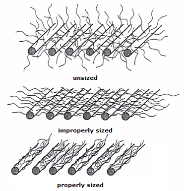 Sized fibers diagram